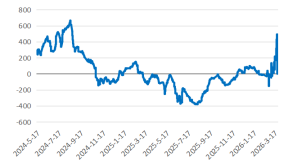 长安期货：中东局势升温，甲醇持续走强