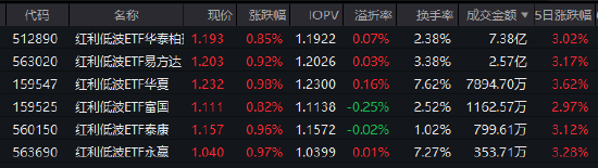 红利低波ETF华泰柏瑞(512890)逆势吸金!近60日净流入超40亿,机构:市场调整现重要底部