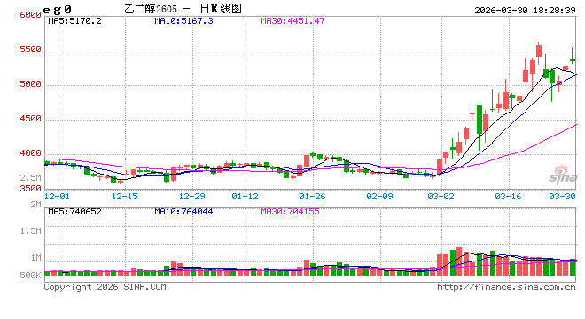 光大期货0330热点追踪：同属聚酯链，为何乙二醇明显强于PTA？