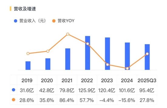 从巨亏到盈利,恩捷股份:“V型反转”能走多远?