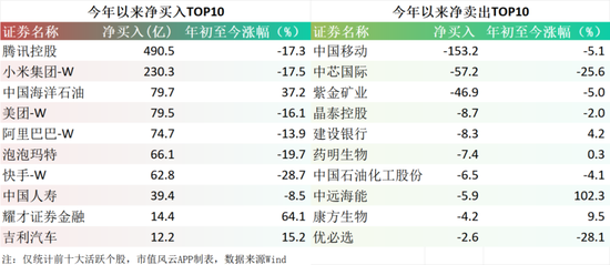 港股冰火两重天!南向硬杠外资,真正的底在哪?