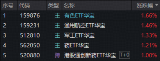 沪指低开高走！有色领涨两市，华宝基金有色ETF（159876）上探1.76%！创新药逆市走强，520880放量连阳！