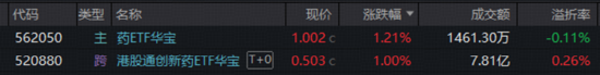 沪指低开高走！有色领涨两市，华宝基金有色ETF（159876）上探1.76%！创新药逆市走强，520880放量连阳！