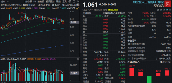 1.6T放量在即,光模块上游趋紧!机构看好头部厂商,创业板人工智能ETF华宝(159363)频获资金抢筹