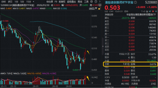 跨国巨头密集押注+创新药企盈利兑现，创新药逆市走强，520880放量连阳！MIRXES-B狂飙43%