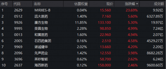 跨国巨头密集押注+创新药企盈利兑现，创新药逆市走强，520880放量连阳！MIRXES-B狂飙43%