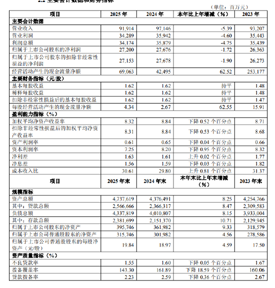 华夏银行：2025年实现归母净利润272亿元，同比下降1.72%