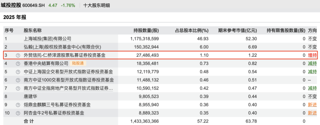 邓晓峰、董承非、林鹏、夏俊杰,持仓曝光!