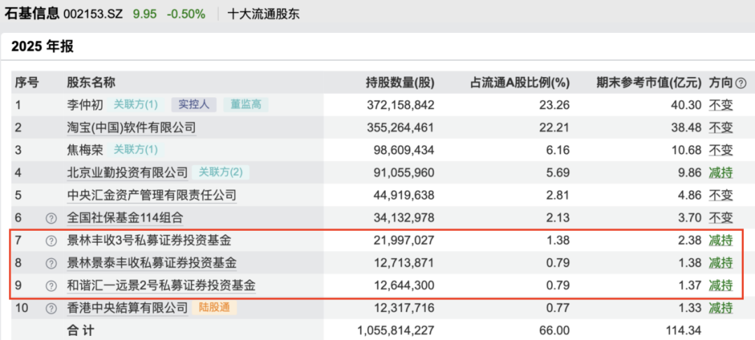 邓晓峰、董承非、林鹏、夏俊杰,持仓曝光!