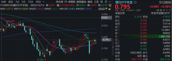 避险情绪升温,百亿银行ETF华宝(512800)向上突破,营收净利双增,工商银行涨超2%