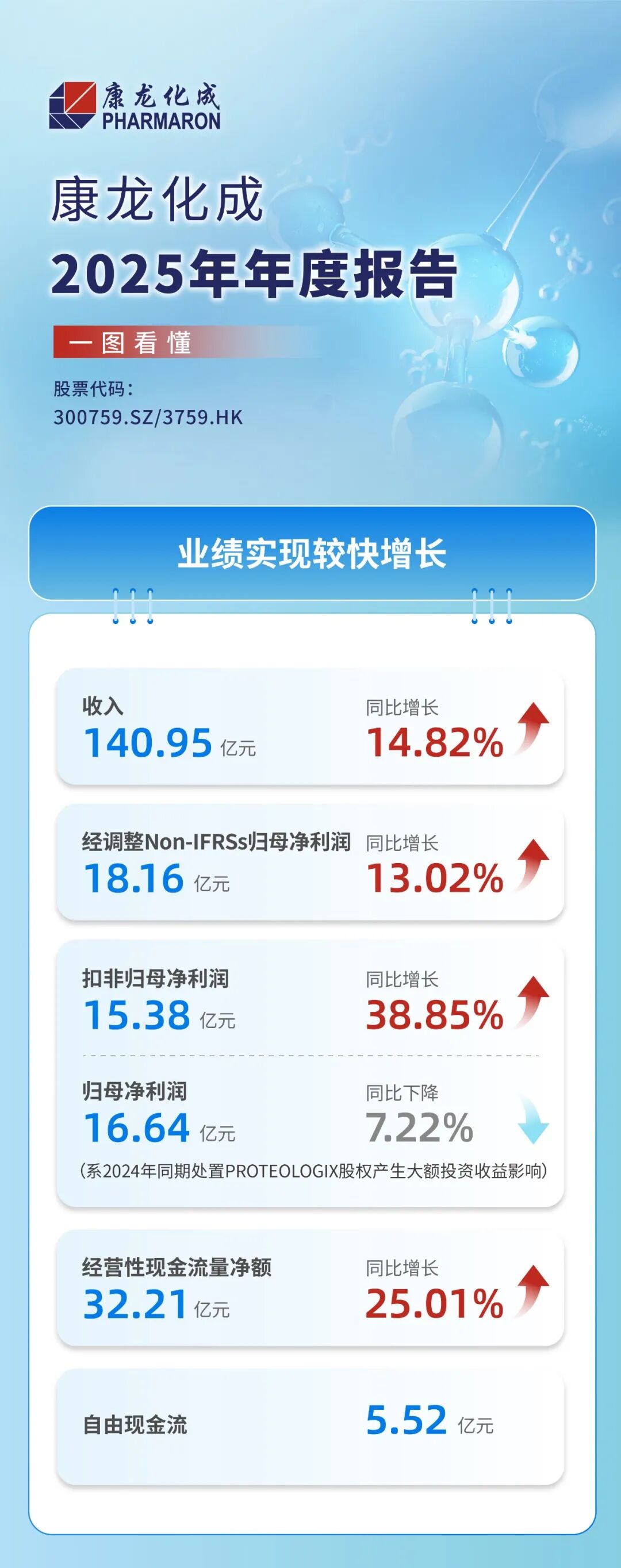 一图看懂康龙化成2025年年报