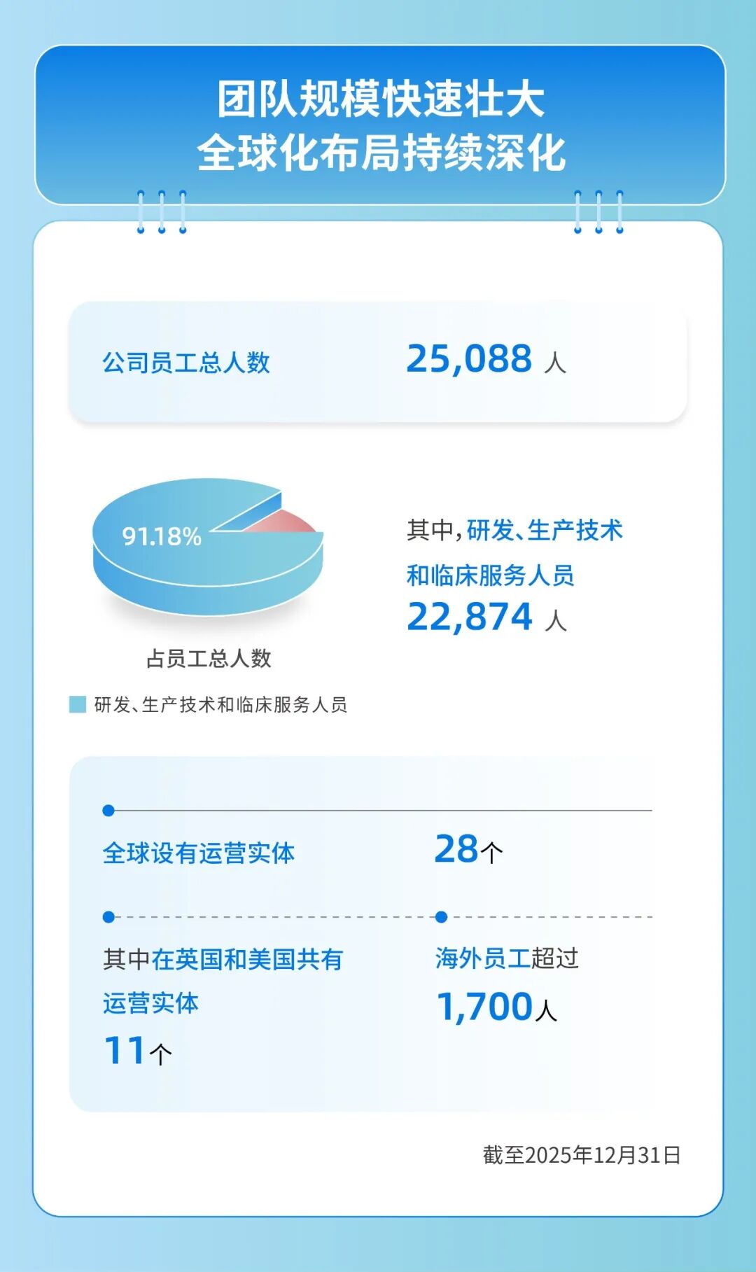一图看懂康龙化成2025年年报