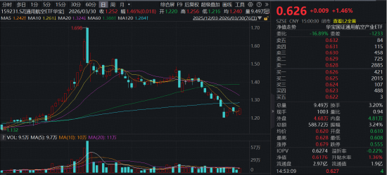 SpaceX IPO在即，力箭二号火箭将首飞！海内外共振，通用航空ETF（159231）放量劲涨1.46%