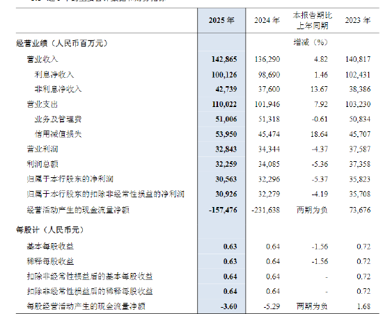 民生银行：2025年归母净利润305.63亿元，同比下降5.37%