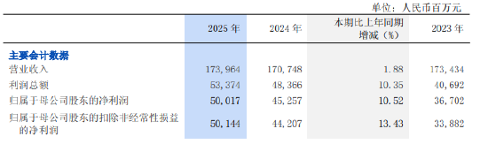 浦发银行:2025年归母净利润500.17亿元,同比增长10.52%
