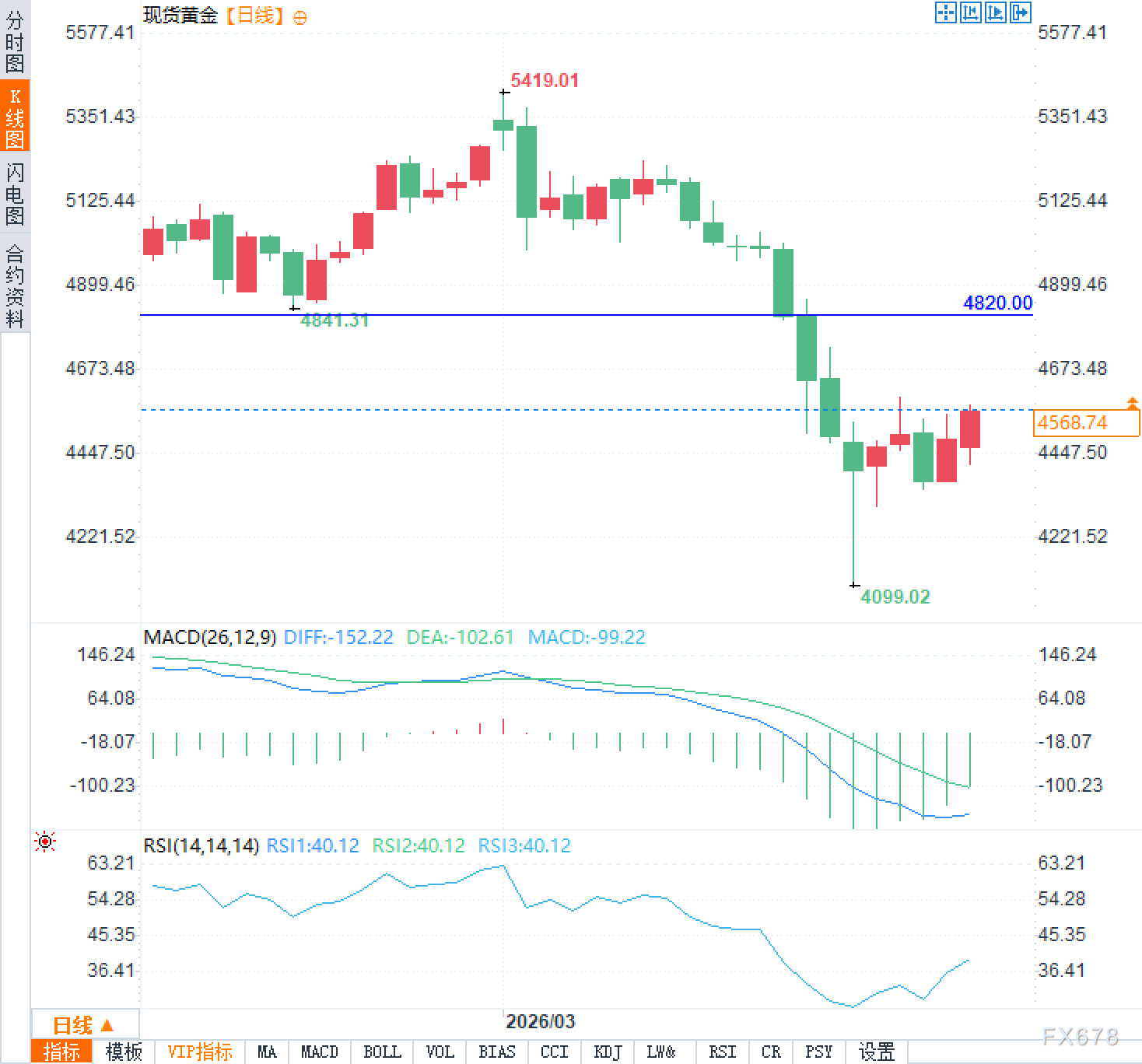 从5419高点跌15%后,黄金迎来转机?