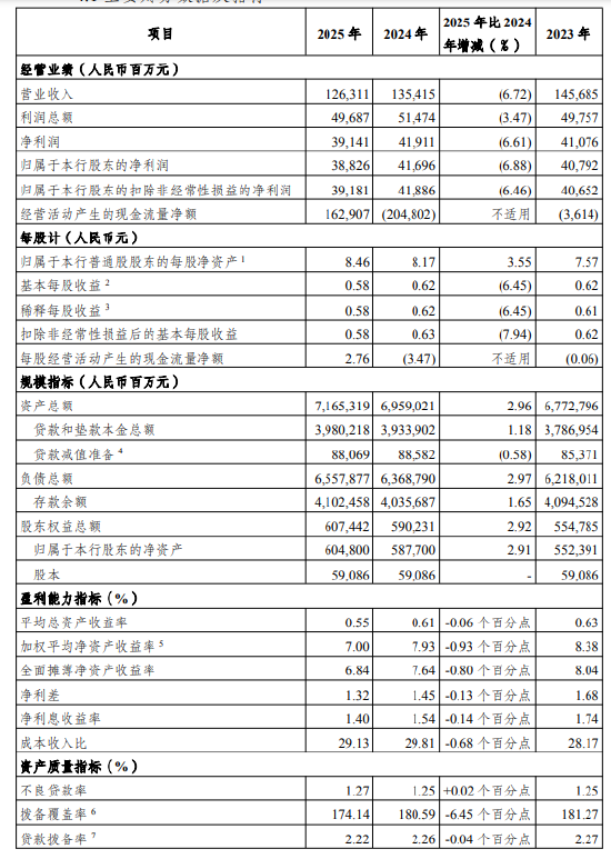 光大银行:截至2025年末不良贷款率1.27%,比上年末上升0.02个百分点