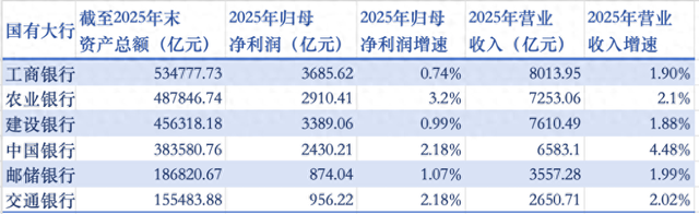 国有六大行去年日赚超39亿元,5家不良率继续小幅回落