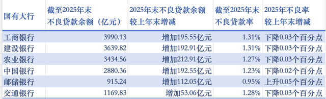 国有六大行去年日赚超39亿元,5家不良率继续小幅回落