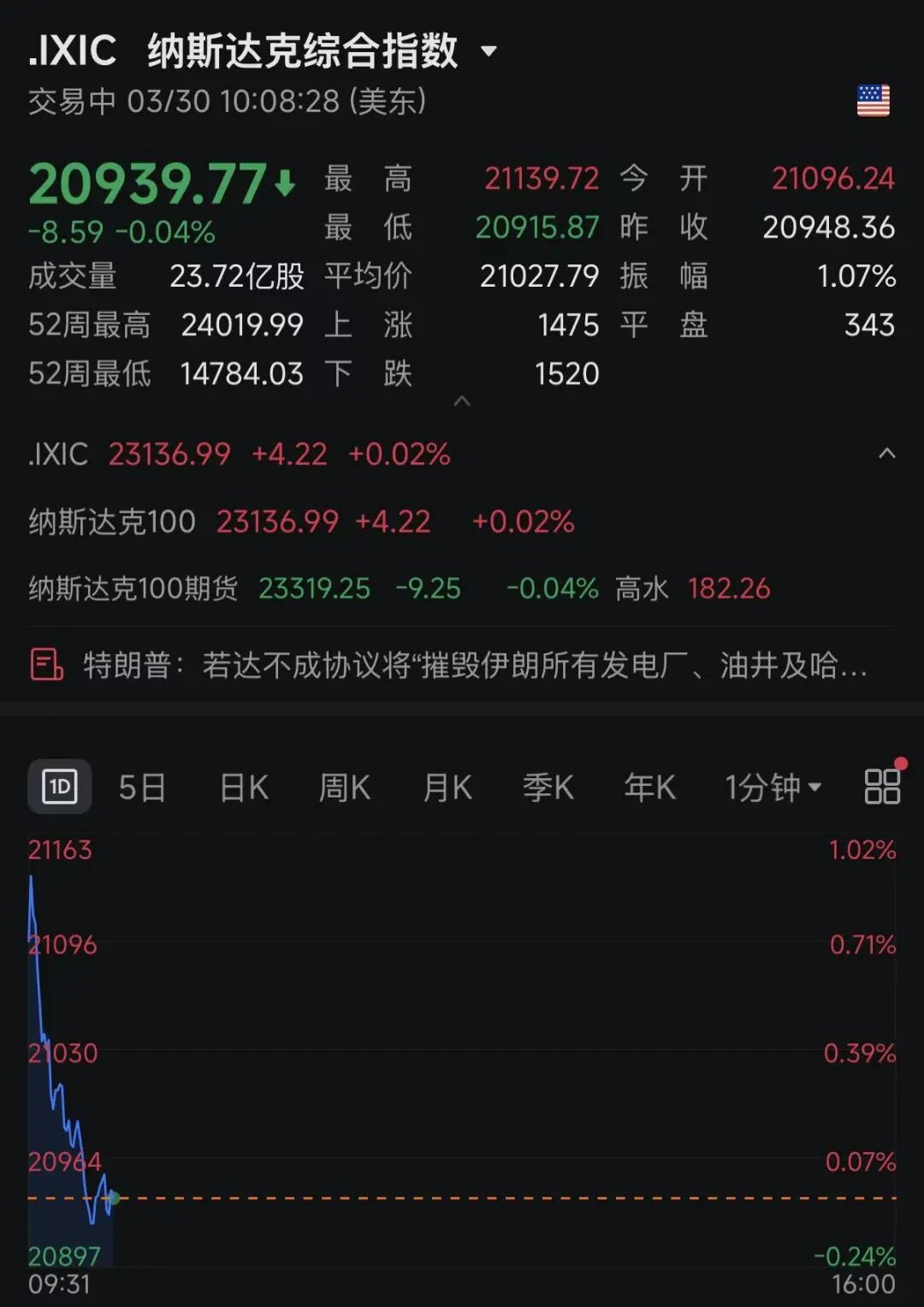 霍尔木兹海峡，大消息！特朗普，最新发声！黄金、白银直线飙涨！美股巨震！