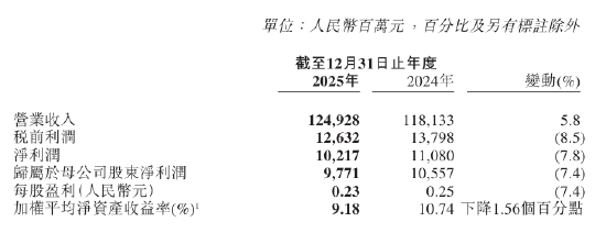 中国再保:2025年归母净利润97.71亿元,同比下降7.4%