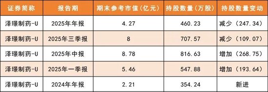 688266，创新药进入快速放量期，葛兰却大幅减持