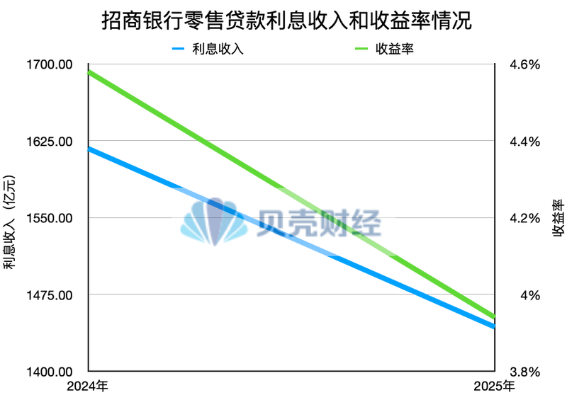 “零售之王”招商银行策略变阵