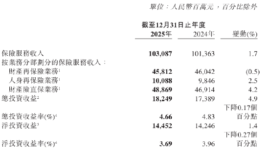 中国再保:2025年实现保险服务收入1030.87亿元,同比增长1.7%