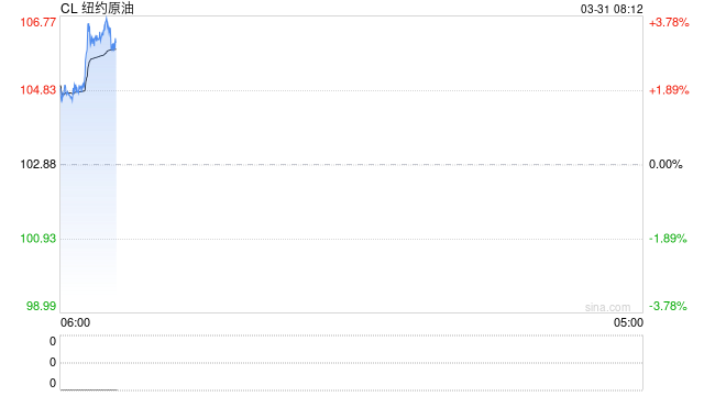 国际油价再破100美元 美国金融市场“风暴”或加剧
