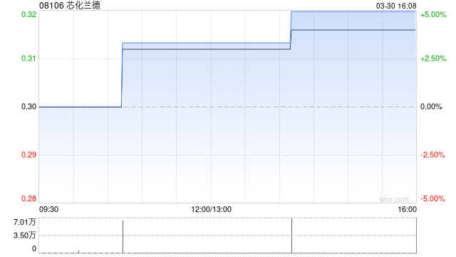 芯化兰德发布2025年度业绩 净利润108.7万元
