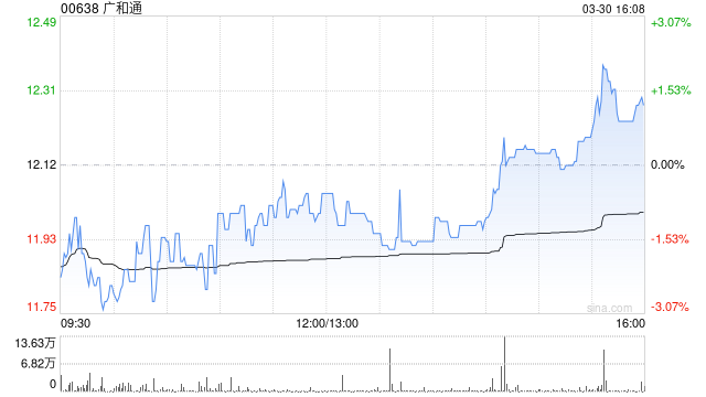 广和通发布年度业绩 归母净利润3.47亿元同比减少48.05%