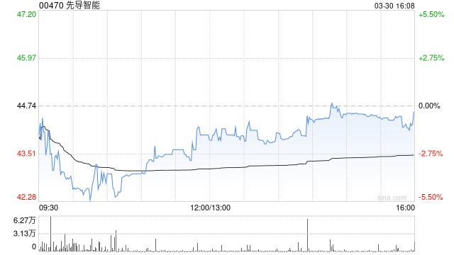先导智能遭Pandanus Associates Inc.减持35.89万股 每股作价41.3506港元