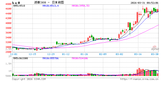 【沥青日报】BU生产利润亏损小幅收敛，厂库去库/社库累库