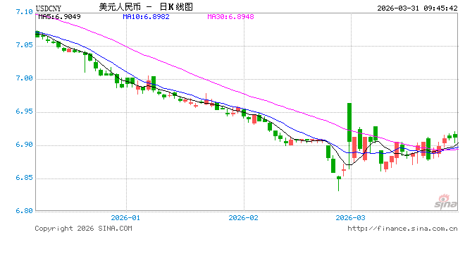 人民币兑美元中间价报6.9194，上调29点