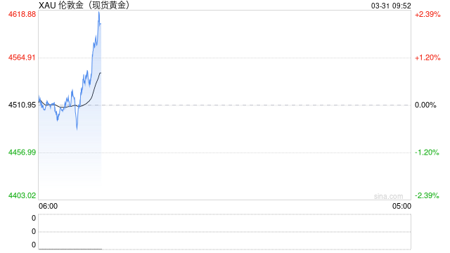 黄金交易提醒：中东战火熊熊，金价反弹难掩月跌14%惨剧，后市或迎分水岭