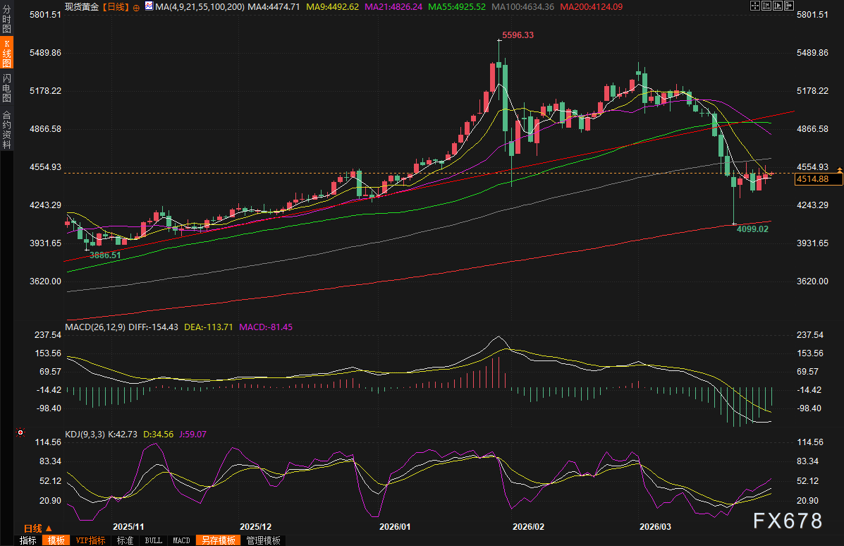 黄金交易提醒：中东战火熊熊，金价反弹难掩月跌14%惨剧，后市或迎分水岭