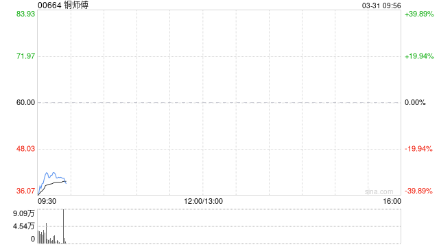 铜师傅上市首日破发 低开近41% 市值跌至22.8亿港元