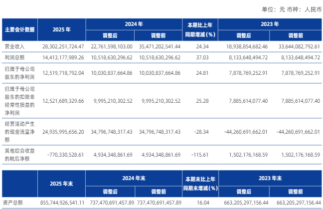 银河证券去年净利增近25%至125亿，官宣两位新副总裁