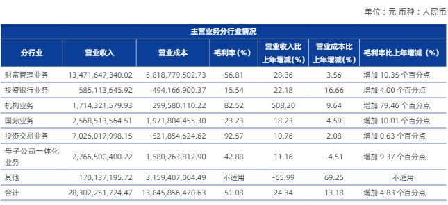 银河证券去年净利增近25%至125亿，官宣两位新副总裁