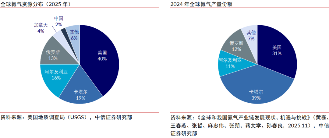 中信证券：氦气价格或在国内产业链库存紧张的情况下呈现较大幅度上涨