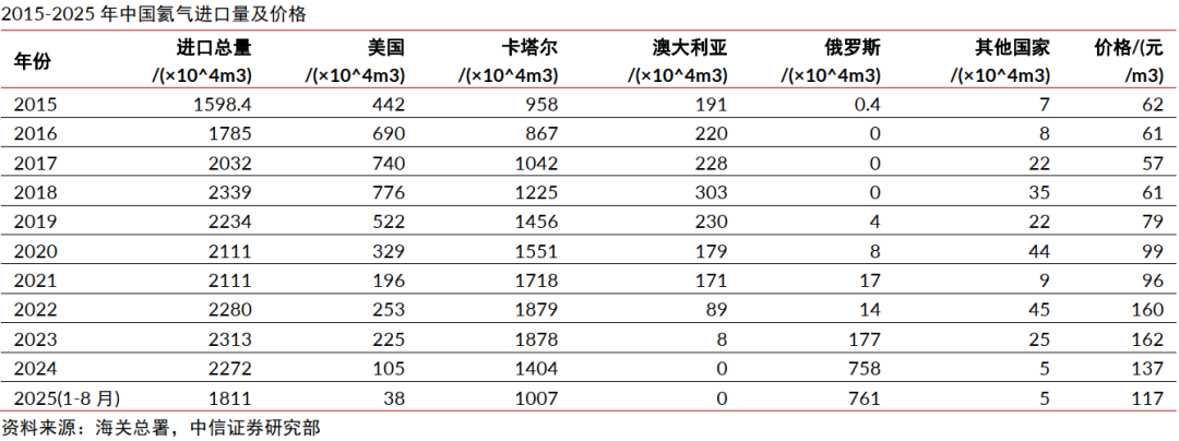 中信证券：氦气价格或在国内产业链库存紧张的情况下呈现较大幅度上涨