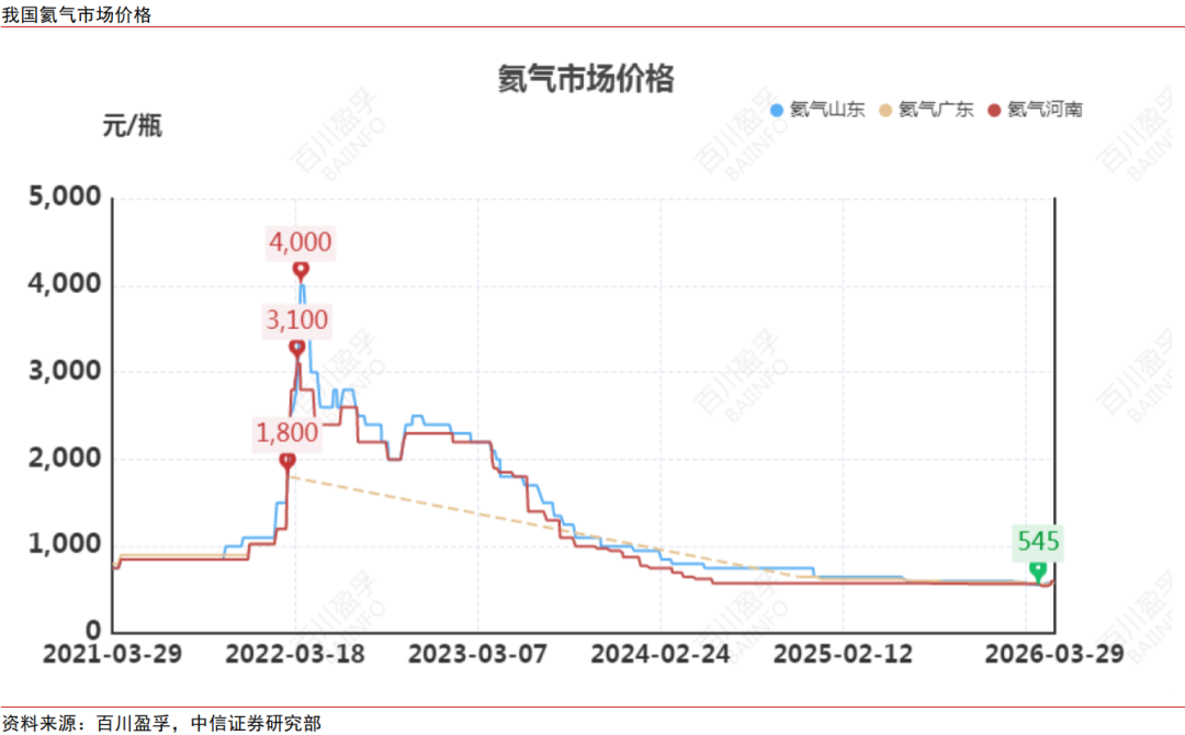 中信证券：氦气价格或在国内产业链库存紧张的情况下呈现较大幅度上涨