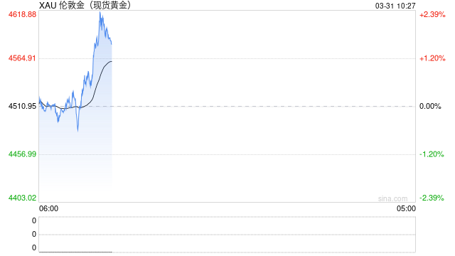 光大期货0331黄金点评：TACO交易反复，金价谨慎筑底
