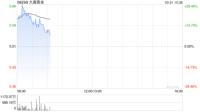 大唐黄金拟5.85亿港元收购长盛联合投资的全部已发行股本
