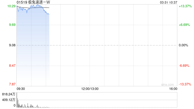 极兔速递-W早盘上涨13% 全年经调整净利润同比增长112.3%