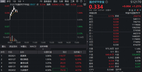 CXO强业绩提振,华宝基金港股通医疗ETF、医疗ETF携手上探2%!昭衍新药、凯莱英绩后狂飙逾10%