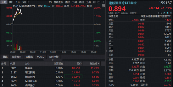 CXO强业绩提振,华宝基金港股通医疗ETF、医疗ETF携手上探2%!昭衍新药、凯莱英绩后狂飙逾10%