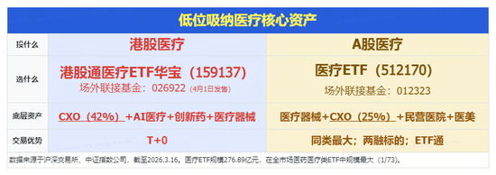 CXO强业绩提振,华宝基金港股通医疗ETF、医疗ETF携手上探2%!昭衍新药、凯莱英绩后狂飙逾10%