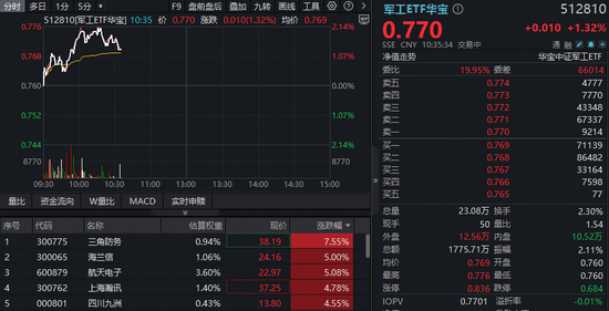 西部航天科技公司成立！三角防务参股，盘中暴拉8%！华宝基金军工ETF（512810）上探逾2%收复半年线
