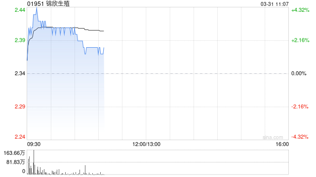 中金：维持锦欣生殖“跑赢行业”评级 目标价3.50港元